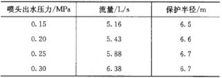 細水霧旋轉噴頭分類(lèi)介紹