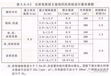 倉庫及類(lèi)似場(chǎng)所-自動(dòng)噴水滅火系統設計及應用！
