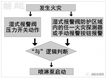 連鎖/聯(lián)動(dòng)/手動(dòng)控制-濕式自動(dòng)噴水滅火系統,設計驗收8問(wèn)！